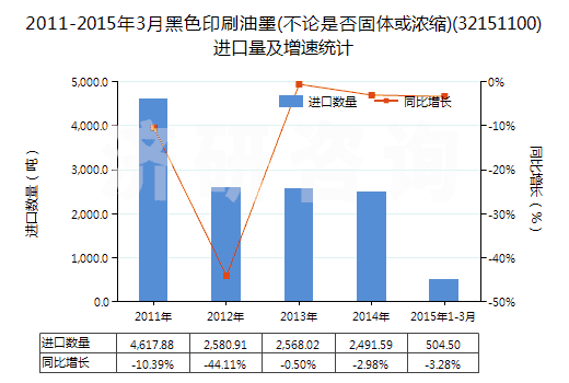 2011-2015年3月黑色印刷油墨(不論是否固體或濃縮)(32151100)進口量及增速統(tǒng)計